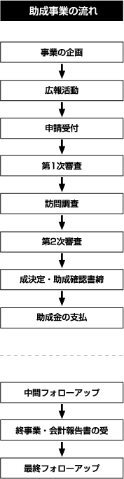 助成事業の流れ