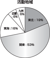 活動地域