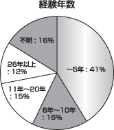 経験年数