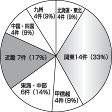 申請団体の地域分布
