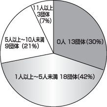 申請団体の有給職員数