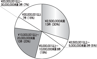 申請団体の年間事業予算額の分布