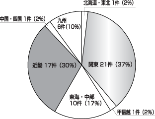 申請団体の地域分布