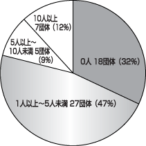 申請団体の有給職員数