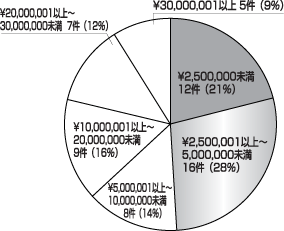 申請団体の年間事業予算額の分布