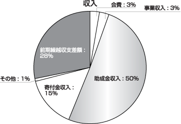 収入：　会費：3%、事業収入：3%、助成金収入：50%、寄付金収入：15%、その他：1%、前期繰越収支差額：28%