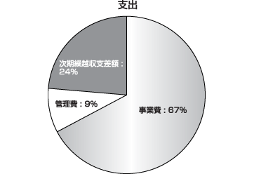 支出：　事業費：67%、管理費：9%、次期繰越収支差額：24%