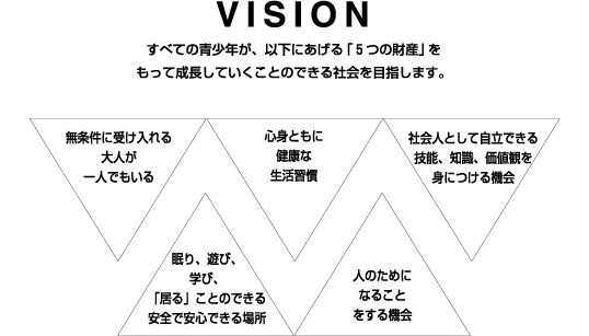 Vision