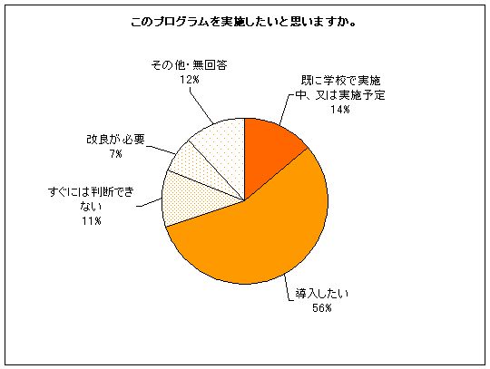̃vO{Ǝv܂FɊwZŎ{E{\聁14%A56%Aɂ͔fłȂ11%AǂKv7%ȂE񓚁12%