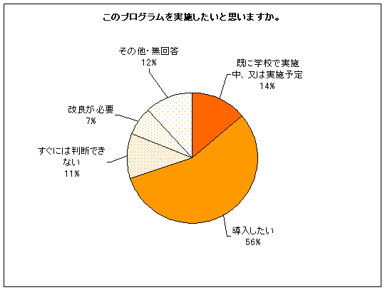 ̃vO{Ǝv܂FɊwZŎ{E{\聁14%A56%Aɂ͔fłȂ11%AǂKv7%ȂE񓚁12%