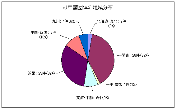 \ĉ̒n敪zFkCEk2i3%jA֓28i39%jAbMz1i1%jACE6i9%jAߋE23i32%jAEl7i10%jAB4i6%j