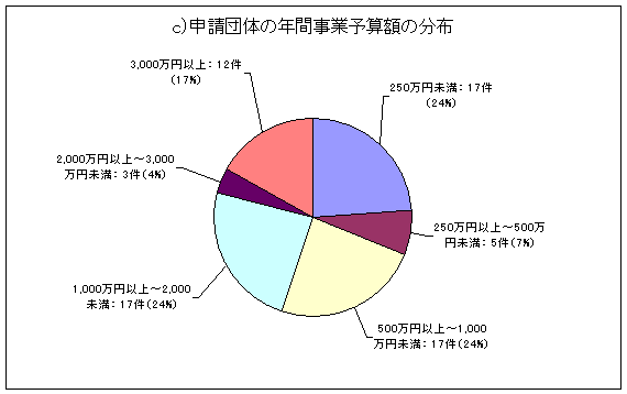 \ĉ̔NԎƗ\Zz̕zF250~17i24%jA250~ȏ500~5i7%jA500~ȏ1,000~17i24%jA1,000~ȏ2,000~17i24%jA2,000~ȏ3,000~3i4%jA3,000~ȏぁ12i17%j