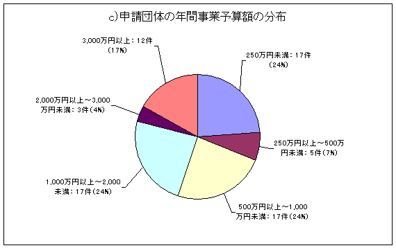 \ĉ̔NԎƗ\Zz̕zF250~17i24%jA250~ȏ500~5i7%jA500~ȏ1,000~17i24%jA1,000~ȏ2,000~17i24%jA2,000~ȏ3,000~3i4%jA3,000~ȏぁ12i17%j