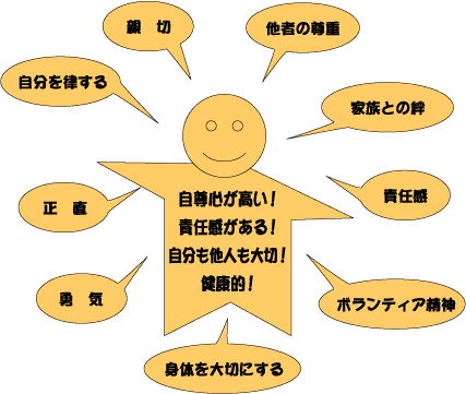 他者の尊重、家族との絆、正直であること、責任感、勇気、ボランティア精神、自分を律する、親切であること、身体を大切にする